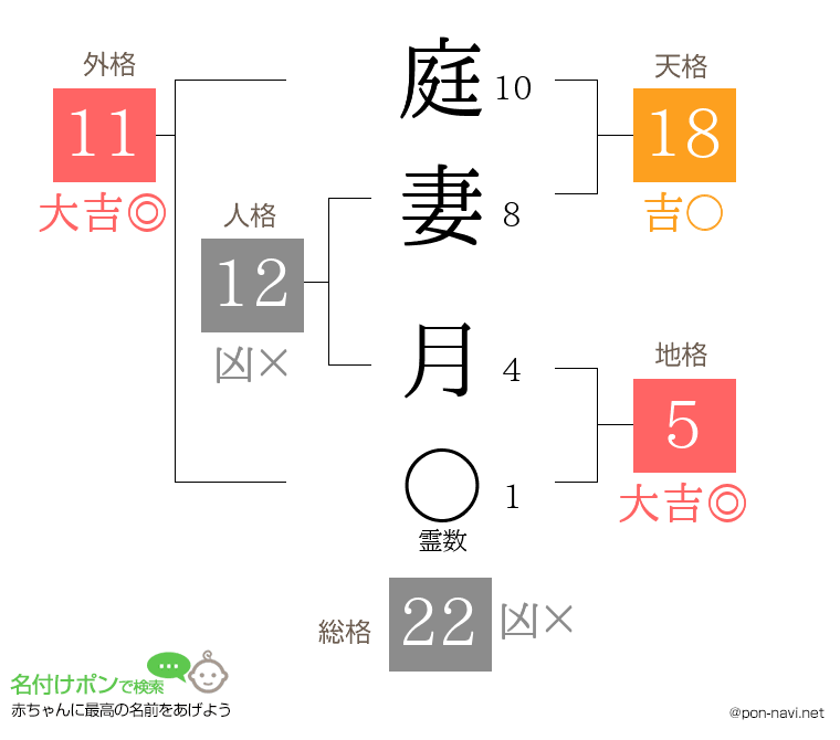 庭妻 月さんの姓名判断結果