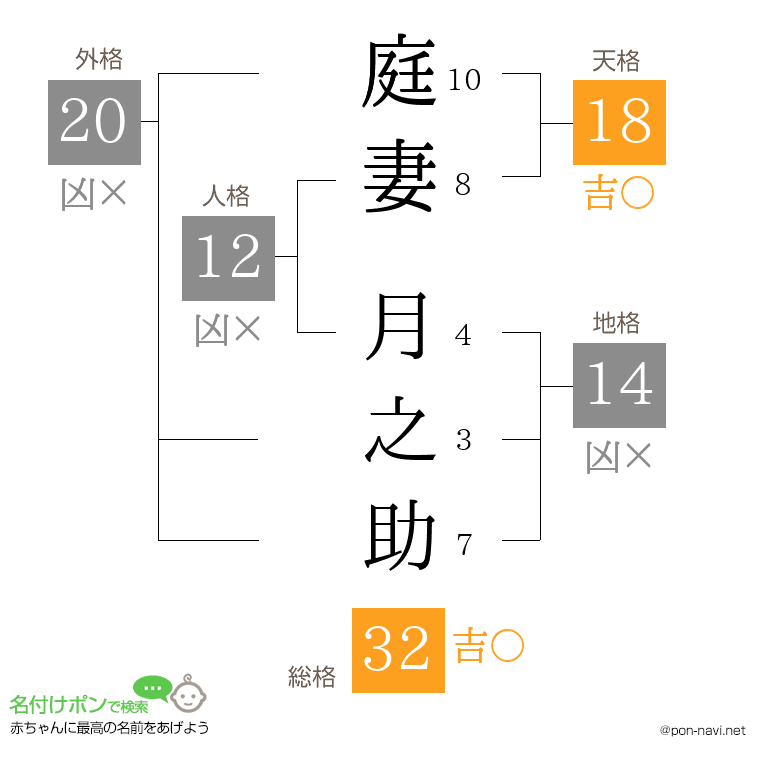 庭妻 月之助さんの姓名判断結果