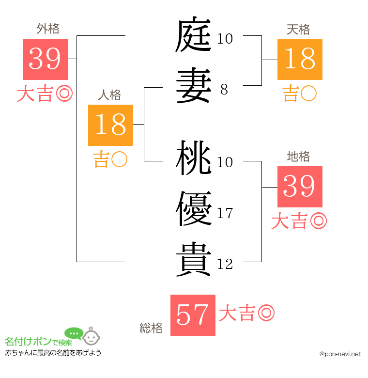 庭妻 桃優貴さんの姓名判断結果