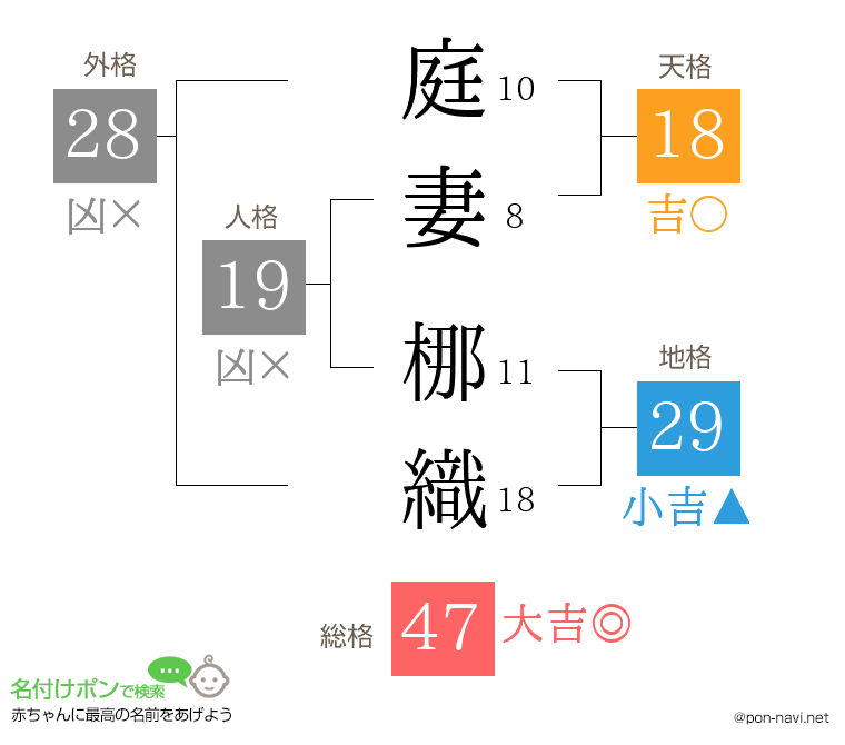 庭妻 梛織さんの姓名判断結果