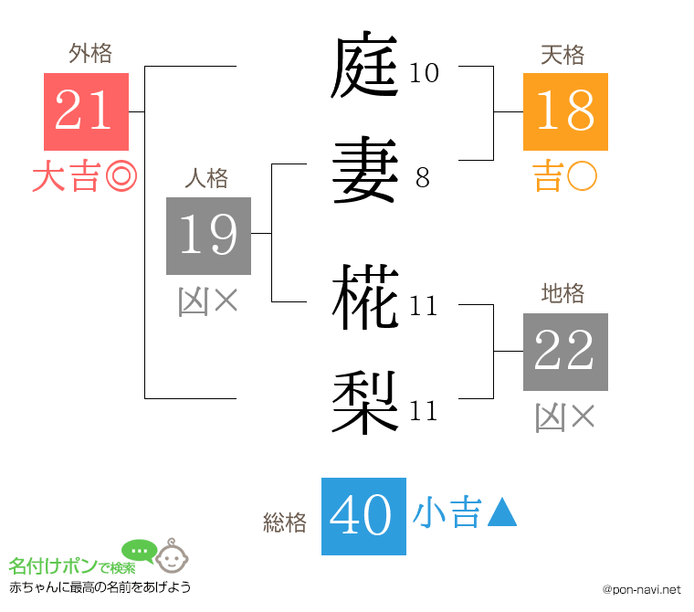 庭妻 椛梨さんの姓名判断結果
