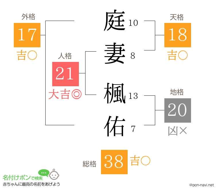 庭妻 楓佑さんの姓名判断結果