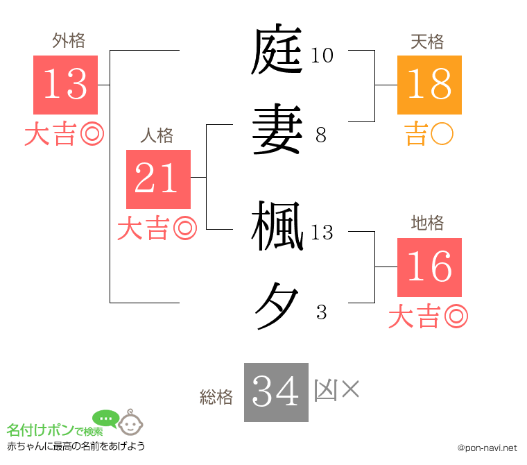 庭妻 楓夕さんの姓名判断結果