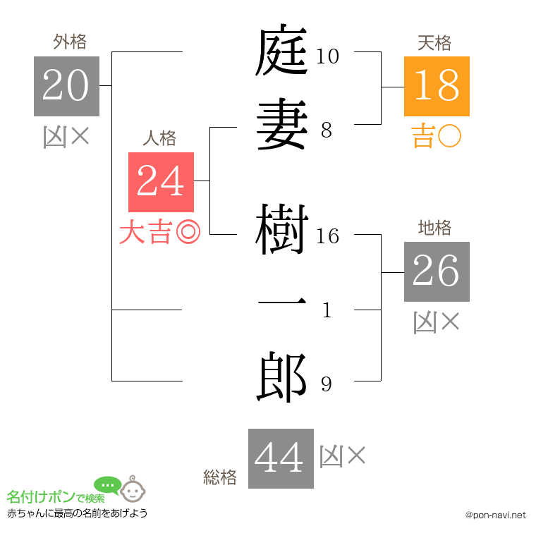 庭妻 樹一郎さんの姓名判断結果