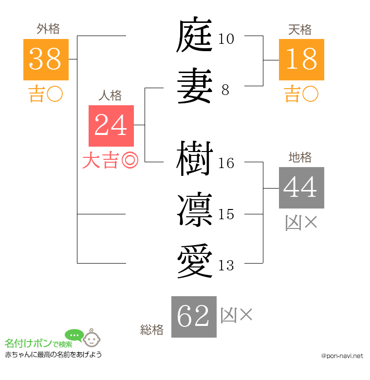 庭妻 樹凛愛さんの姓名判断結果