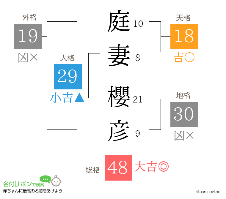 庭妻 櫻彦さんの姓名判断結果
