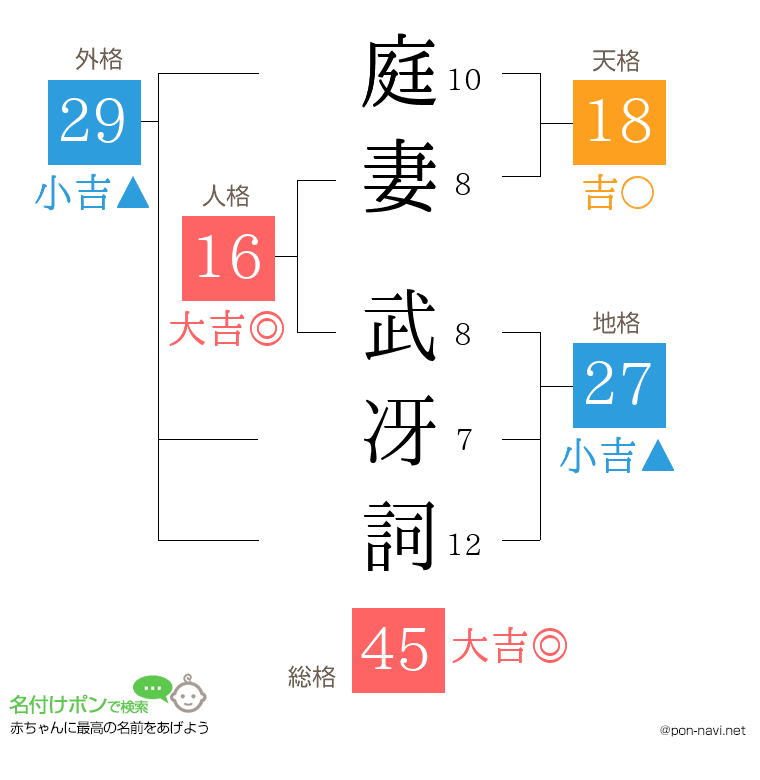 庭妻 武冴詞さんの姓名判断結果