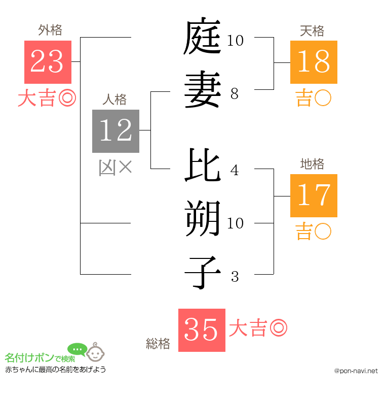 庭妻 比朔子さんの姓名判断結果