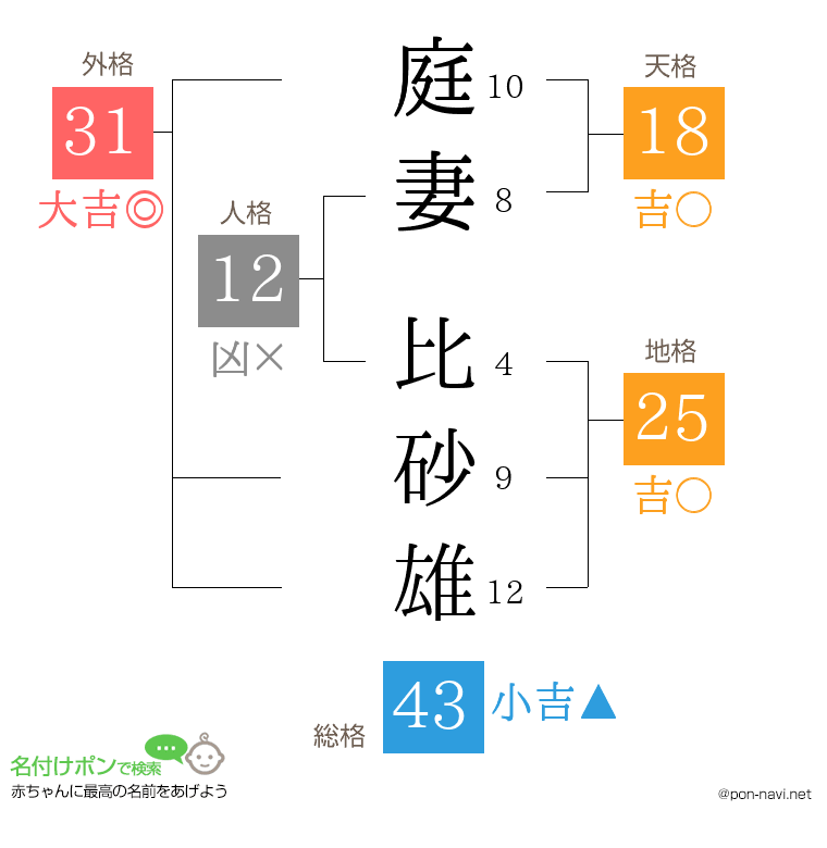 庭妻 比砂雄さんの姓名判断結果