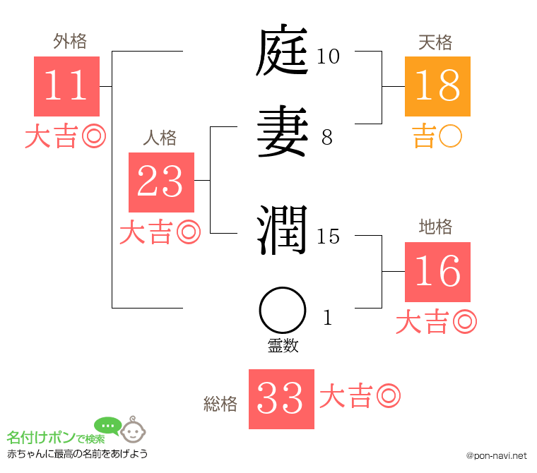 庭妻 潤さんの姓名判断結果