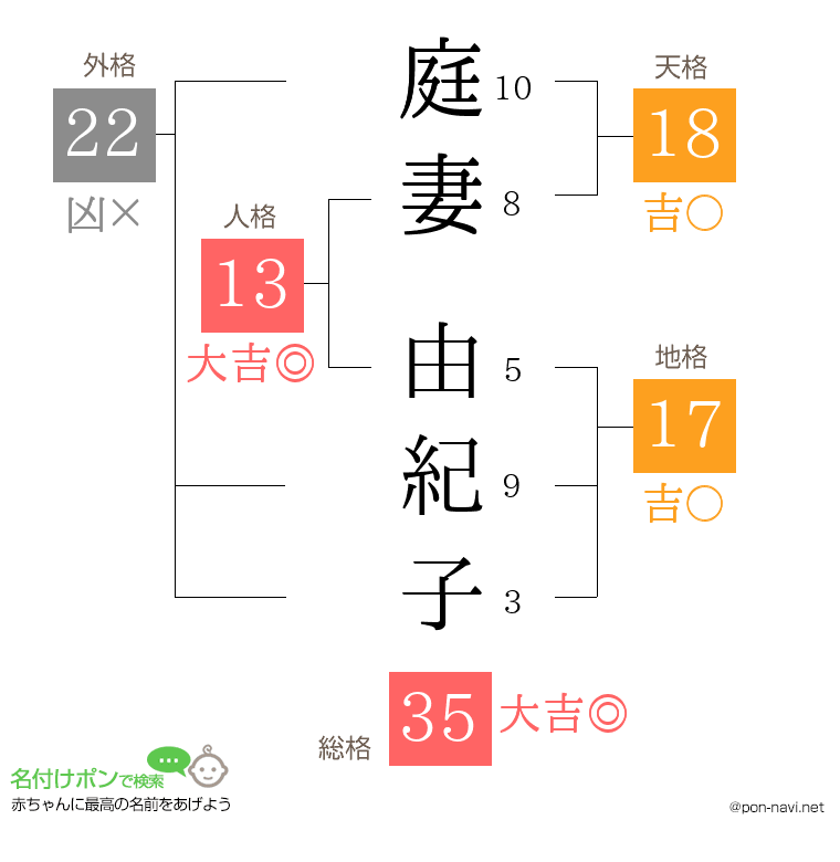 庭妻 由紀子さんの姓名判断結果