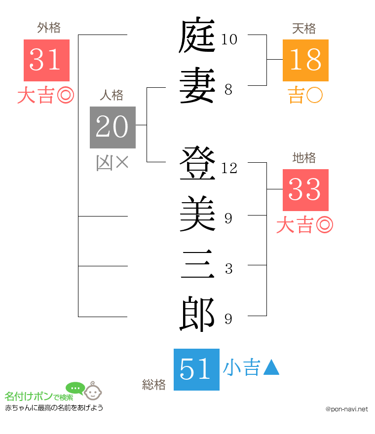 庭妻 登美三郎さんの姓名判断結果