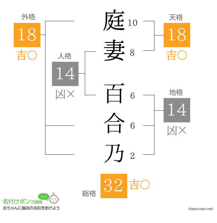 庭妻 百合乃さんの姓名判断結果