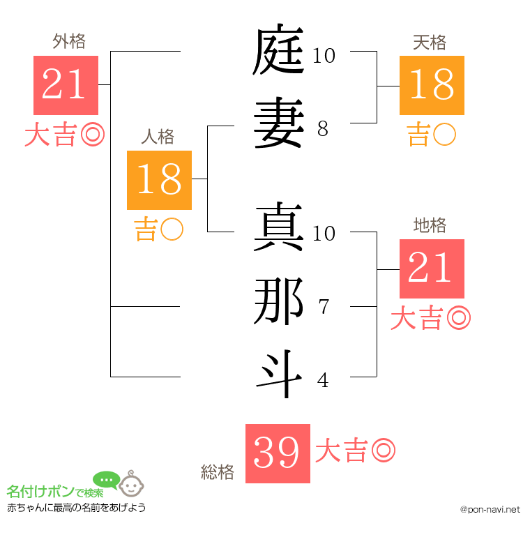 庭妻 真那斗さんの姓名判断結果