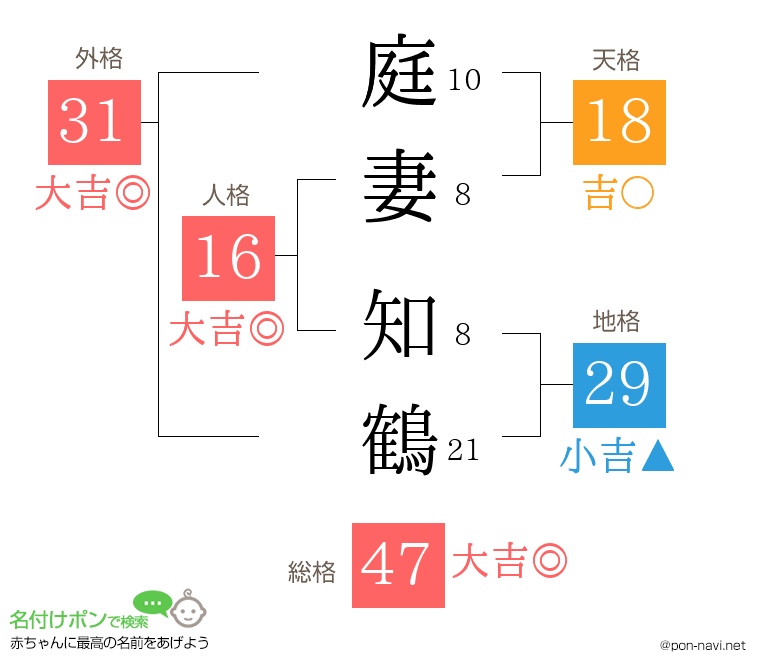 庭妻 知鶴さんの姓名判断結果
