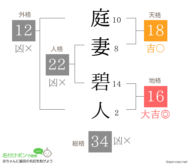 庭妻 碧人さんの姓名判断結果