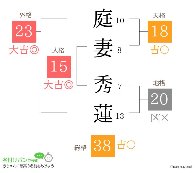 庭妻 秀蓮さんの姓名判断結果