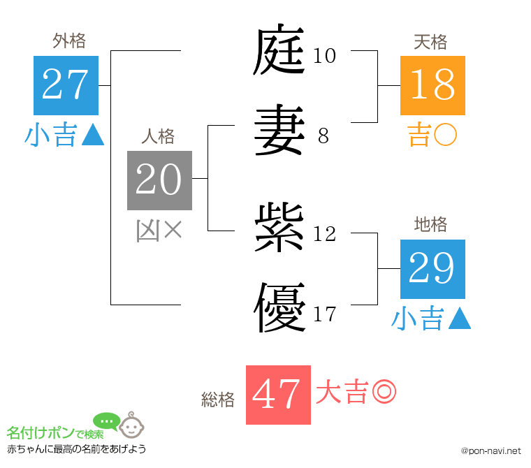 庭妻 紫優さんの姓名判断結果