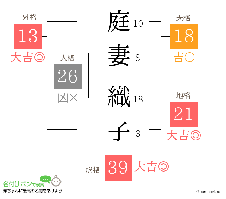 庭妻 織子さんの姓名判断結果