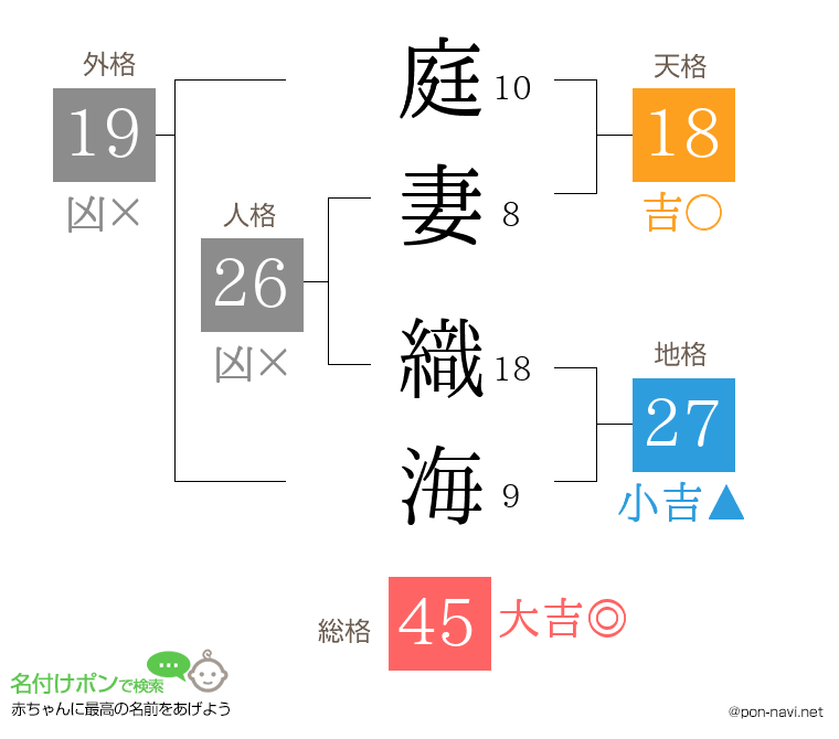 庭妻 織海さんの姓名判断結果