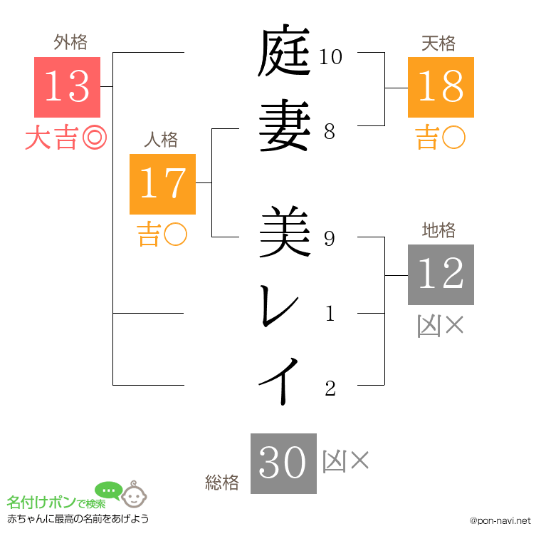 庭妻 美レイさんの姓名判断結果