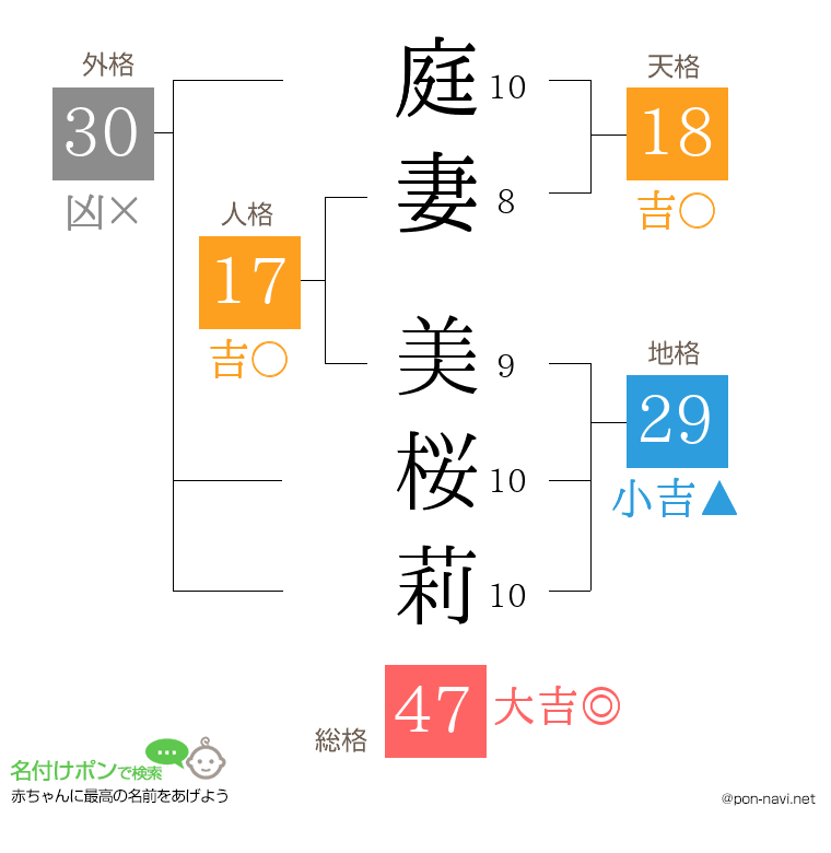 庭妻 美桜莉さんの姓名判断結果