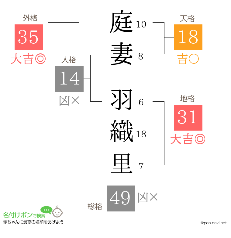 庭妻 羽織里さんの姓名判断結果