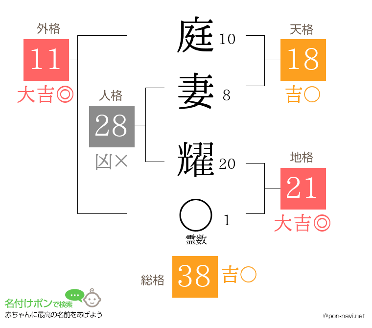 庭妻 耀さんの姓名判断結果