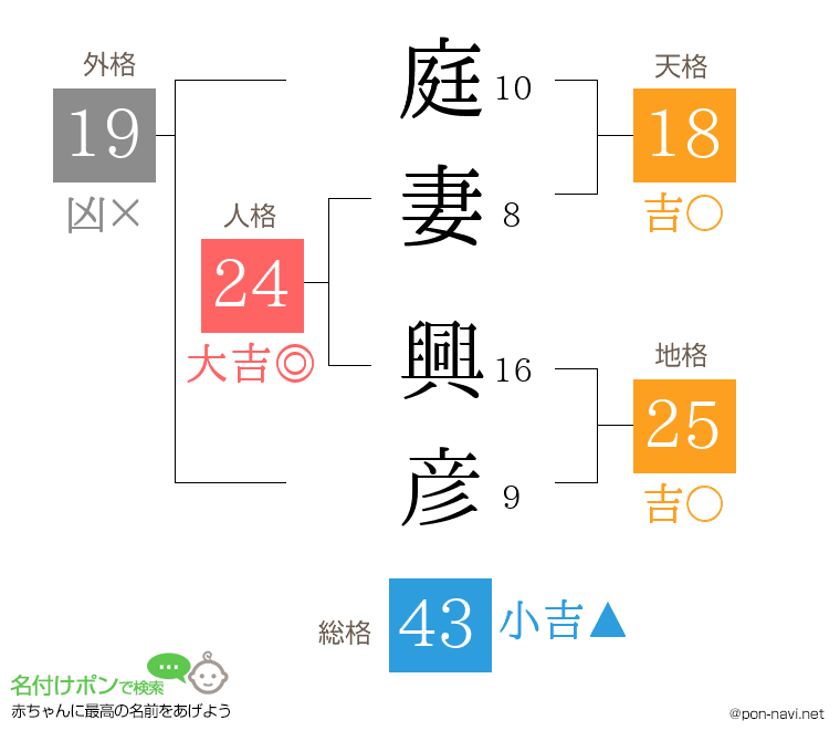 庭妻 興彦さんの姓名判断結果