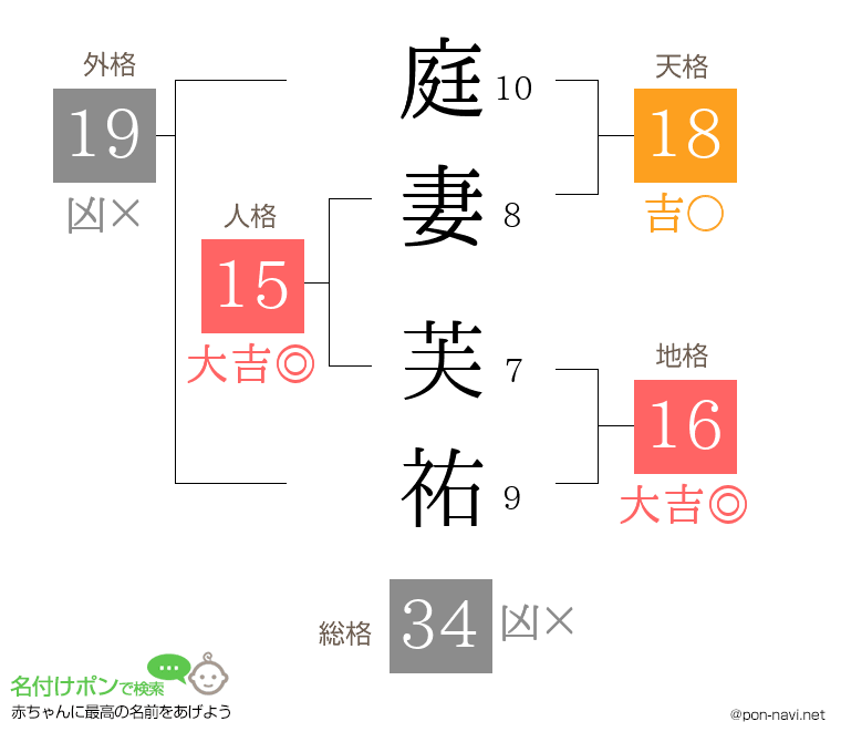 庭妻 芙祐さんの姓名判断結果