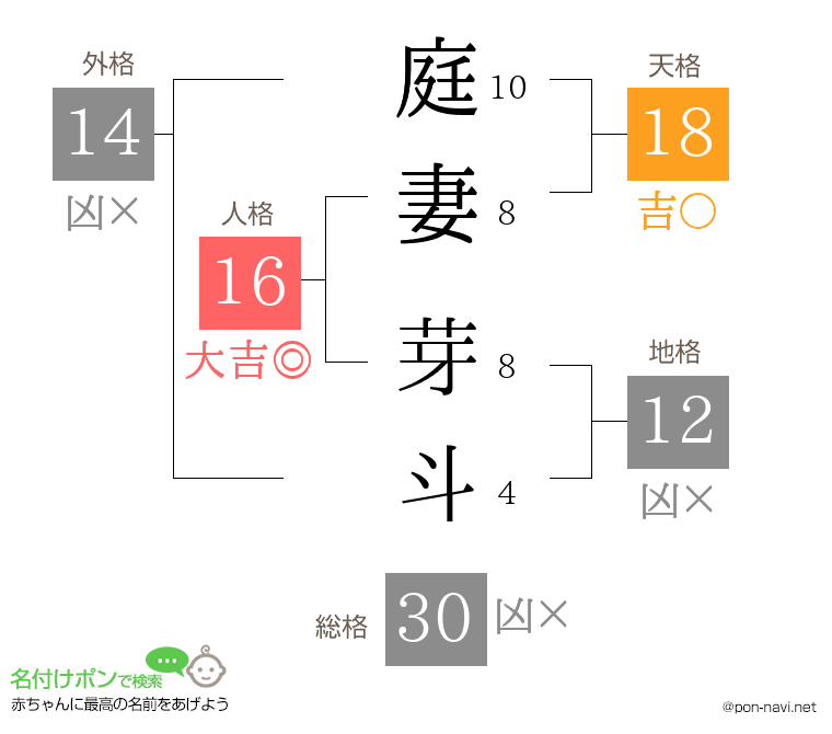 庭妻 芽斗さんの姓名判断結果
