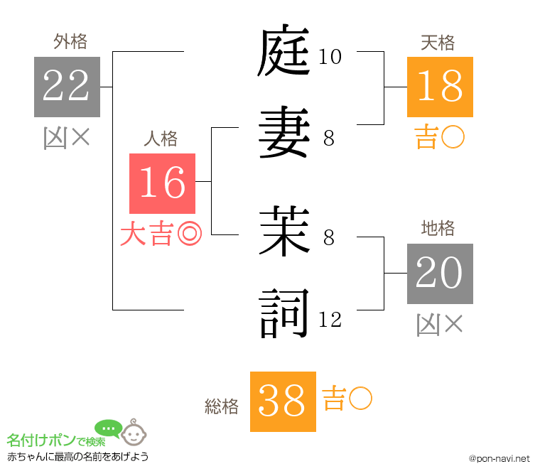 庭妻 茉詞さんの姓名判断結果