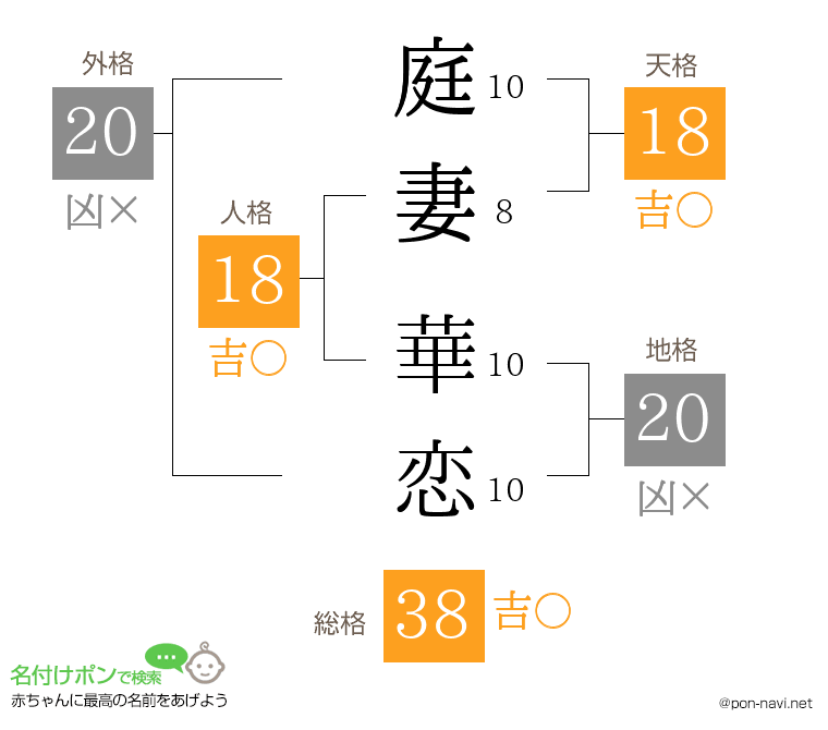 庭妻 華恋さんの姓名判断結果