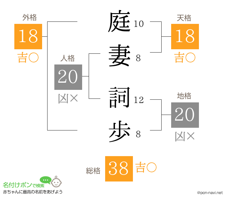 庭妻 詞歩さんの姓名判断結果