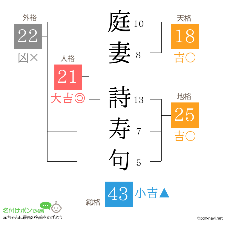 庭妻 詩寿句さんの姓名判断結果