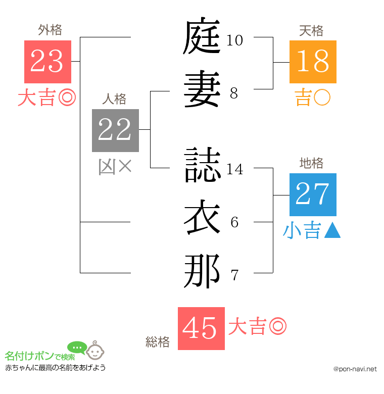 庭妻 誌衣那さんの姓名判断結果