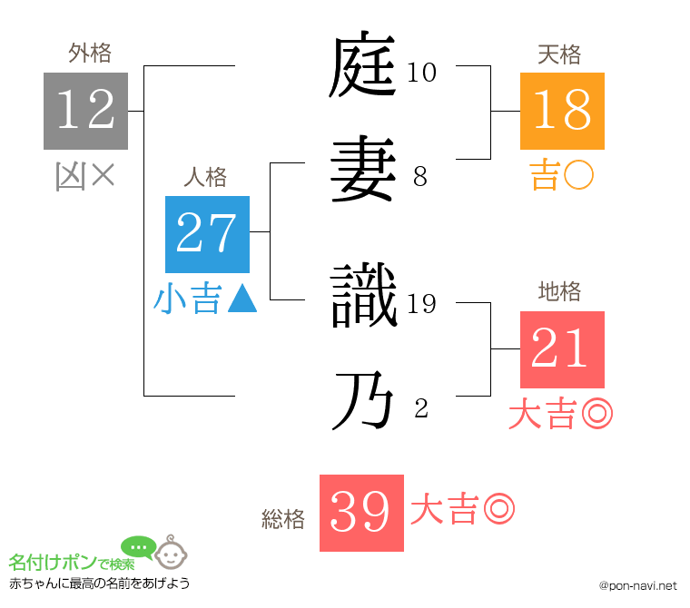 庭妻 識乃さんの姓名判断結果