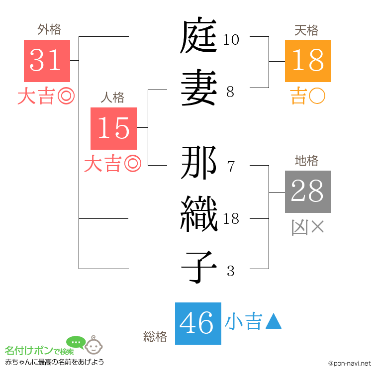 庭妻 那織子さんの姓名判断結果
