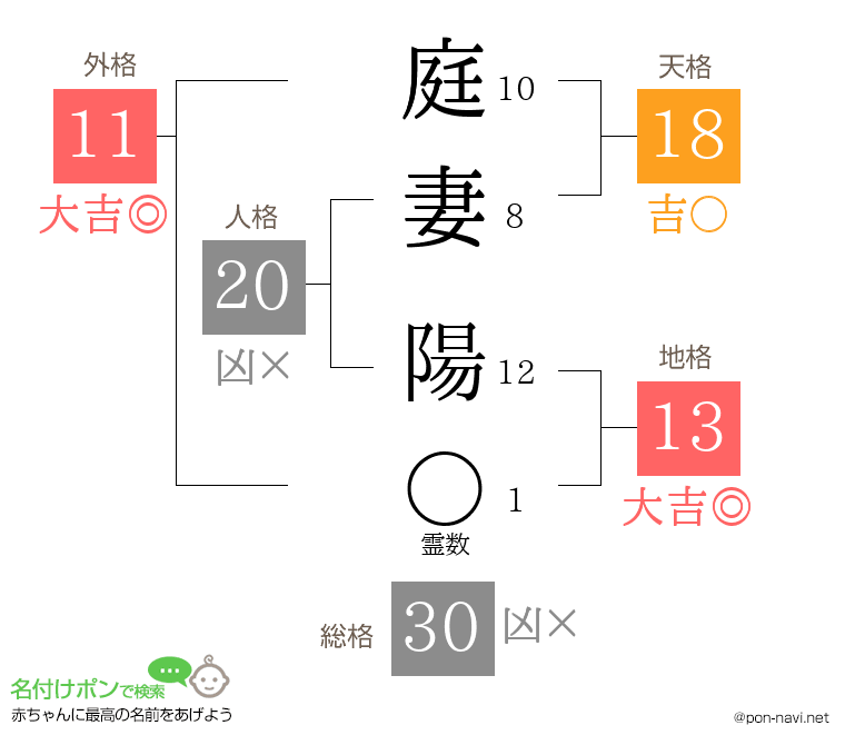 庭妻 陽さんの姓名判断結果