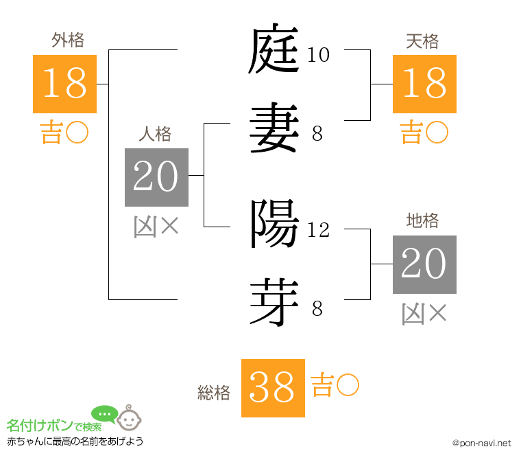 庭妻 陽芽さんの姓名判断結果