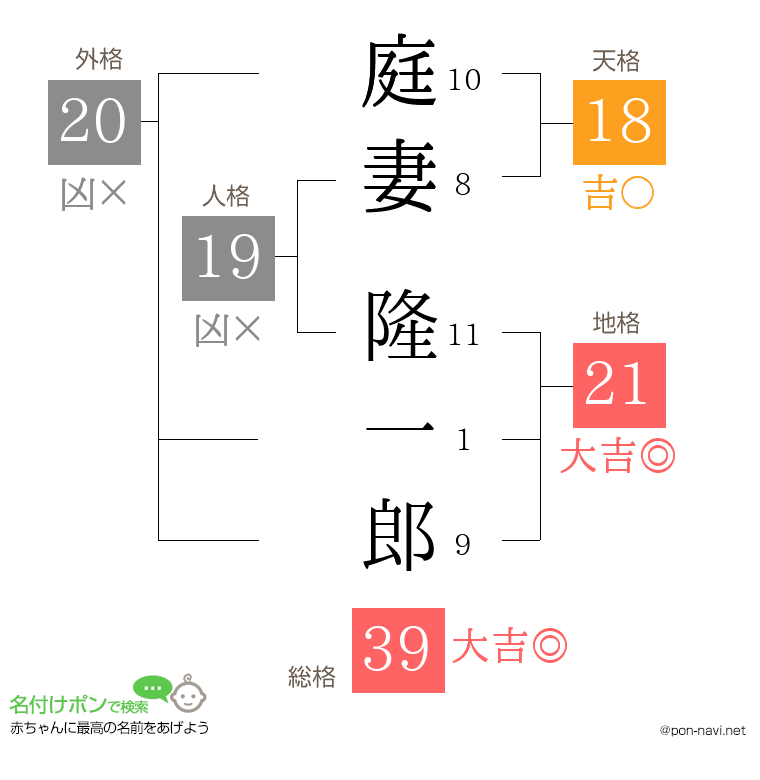 庭妻 隆一郎さんの姓名判断結果