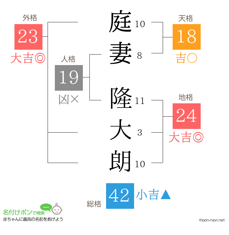 庭妻 隆大朗さんの姓名判断結果