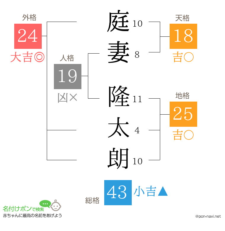 庭妻 隆太朗さんの姓名判断結果