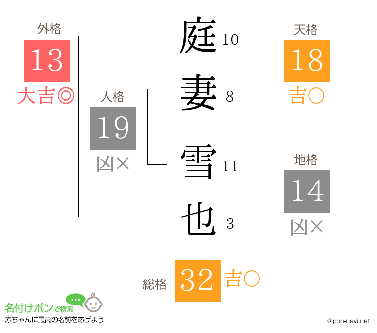 庭妻 雪也さんの姓名判断結果