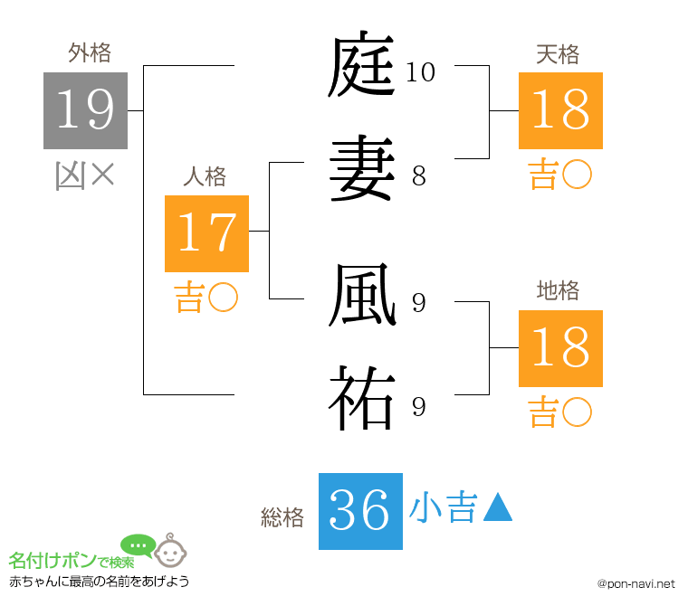 庭妻 風祐さんの姓名判断結果