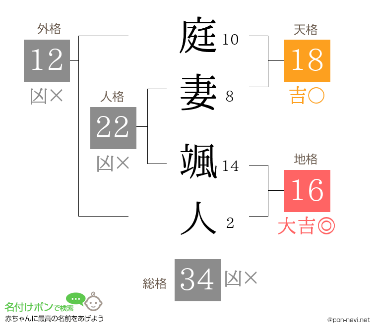 庭妻 颯人さんの姓名判断結果