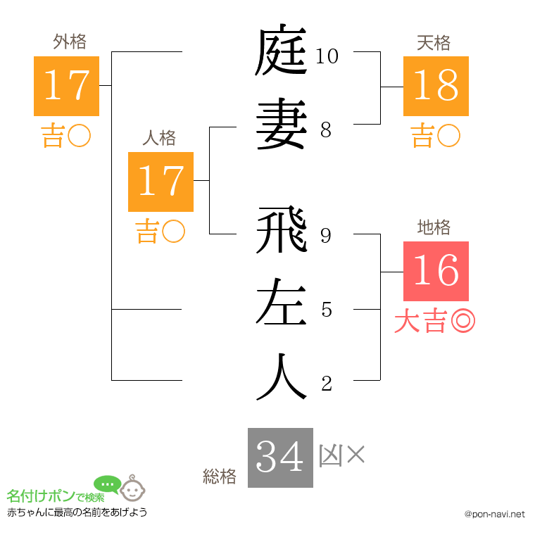 庭妻 飛左人さんの姓名判断結果