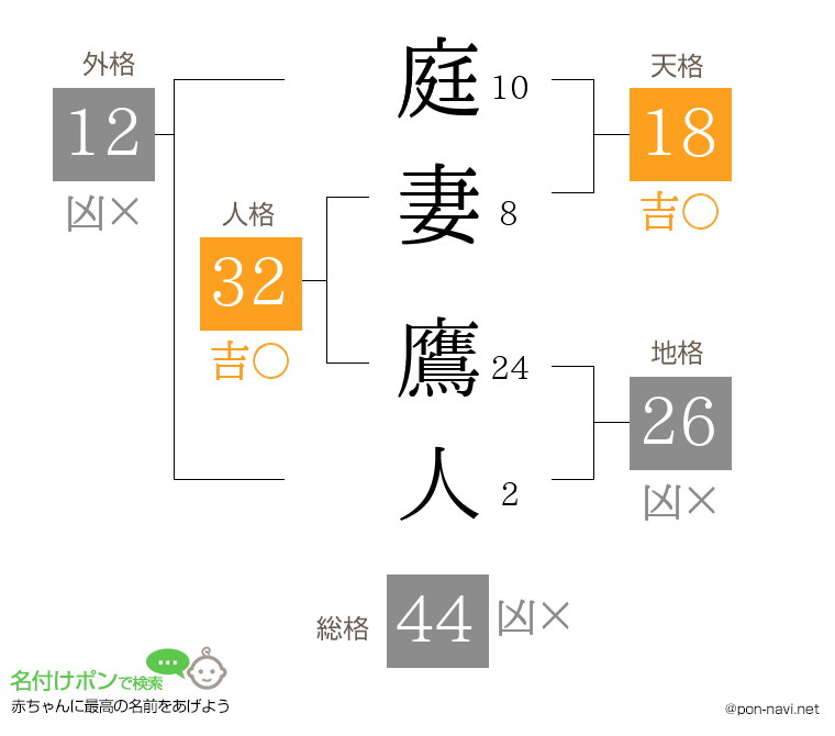 庭妻 鷹人さんの姓名判断結果