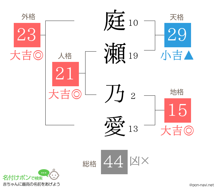 庭瀬 乃愛さんの姓名判断結果