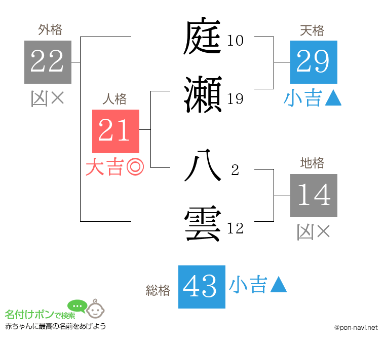 庭瀬 八雲さんの姓名判断結果
